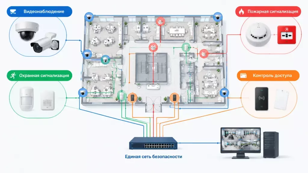 Компоненты интегрированной системы безопасности